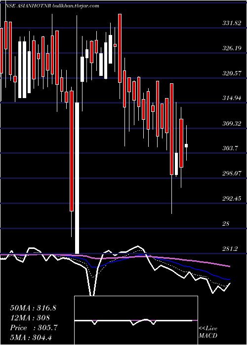  Daily chart AsianHotels