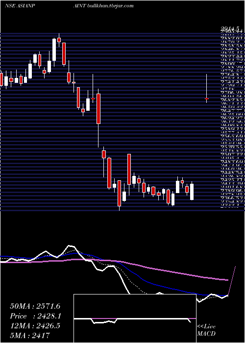  Daily chart AsianPaints