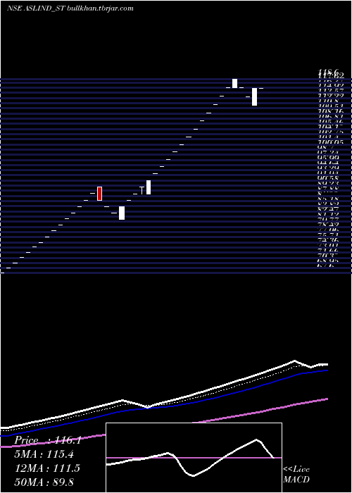  Daily chart AslIndustries