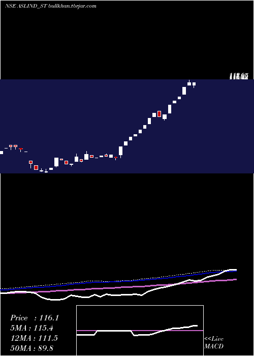  weekly chart AslIndustries