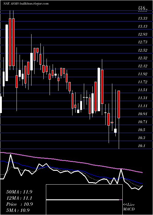  Daily chart BartronicsIndia