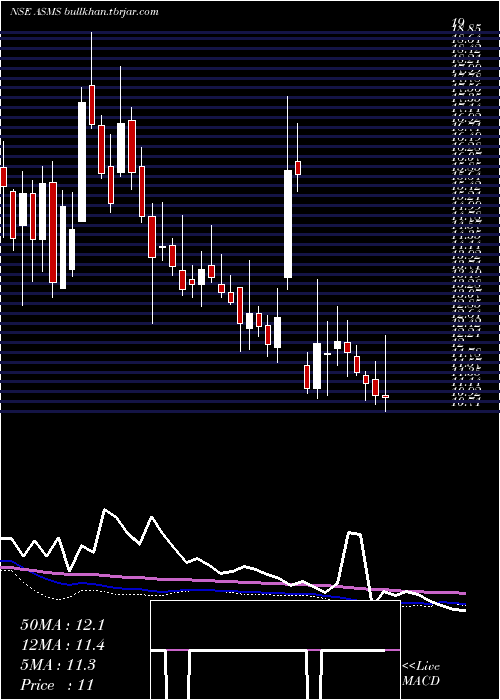  weekly chart BartronicsIndia
