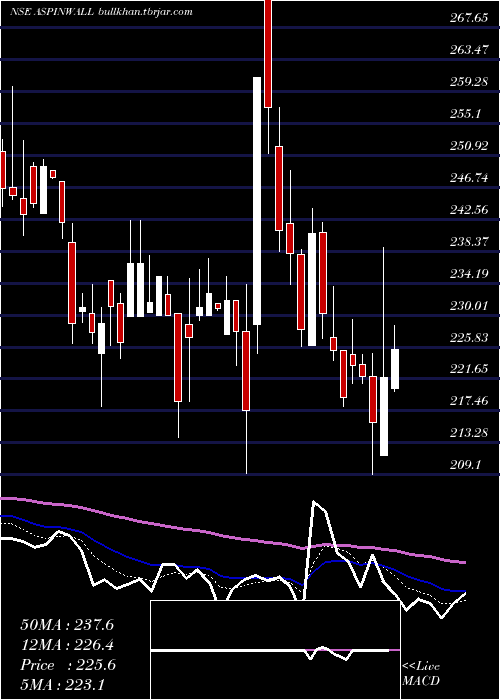  Daily chart AspinwallCo
