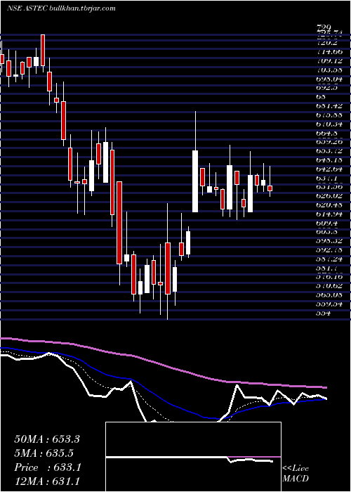  Daily chart AstecLifesciences