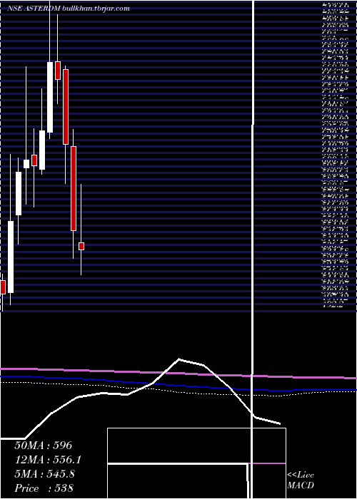 monthly chart AsterDm
