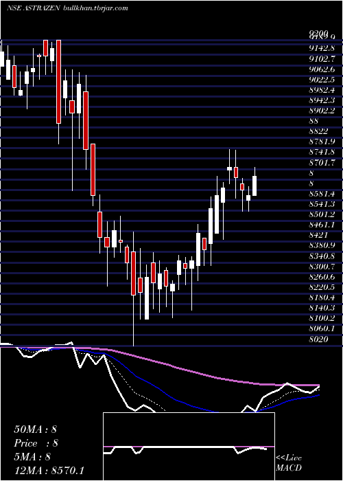  Daily chart AstrazenecaPharma