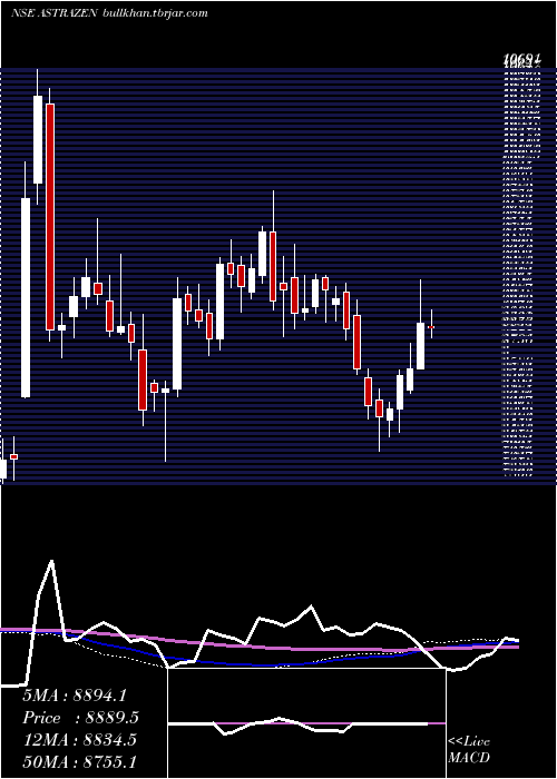  weekly chart AstrazenecaPharma