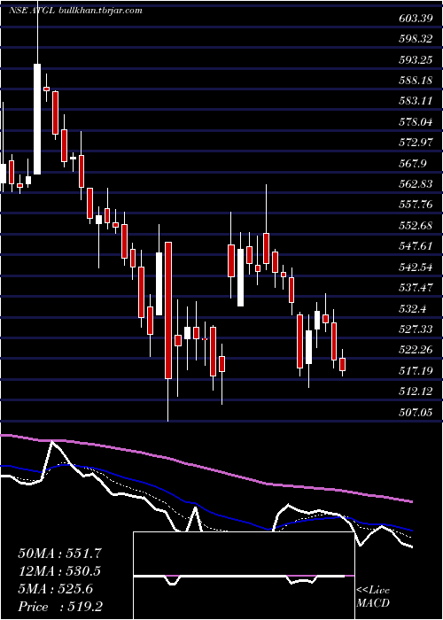  Daily chart AdaniTotal