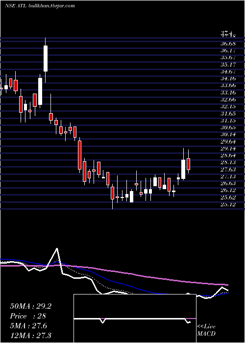  Daily chart AllcargoTerminals
