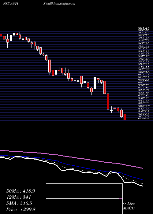  Daily chart AwfisSpace