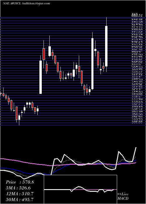  Daily chart AntonyWaste