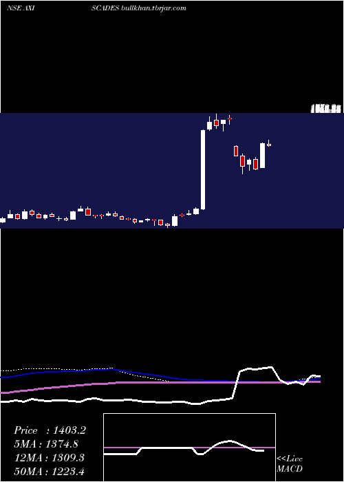  weekly chart AxiscadesEngineering