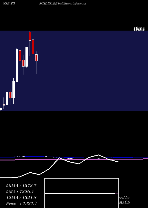  monthly chart AxiscadesEngg