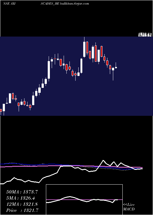  weekly chart AxiscadesEngg