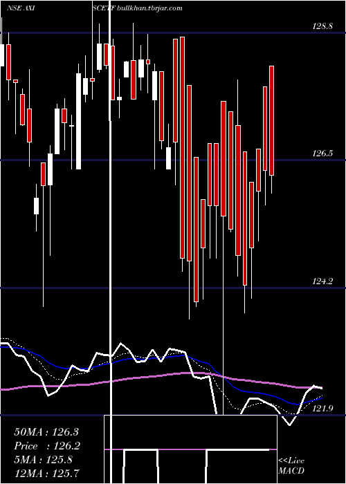  Daily chart AxisamcAxiscetf
