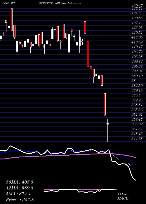  Daily chart AxisamcAxistecetf