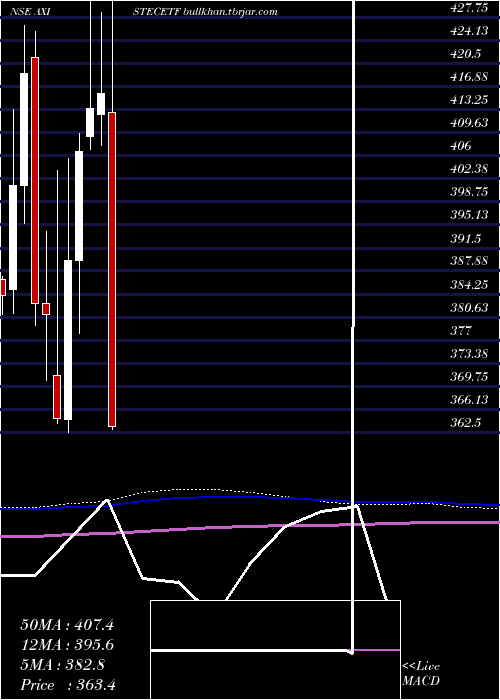  monthly chart AxisamcAxistecetf