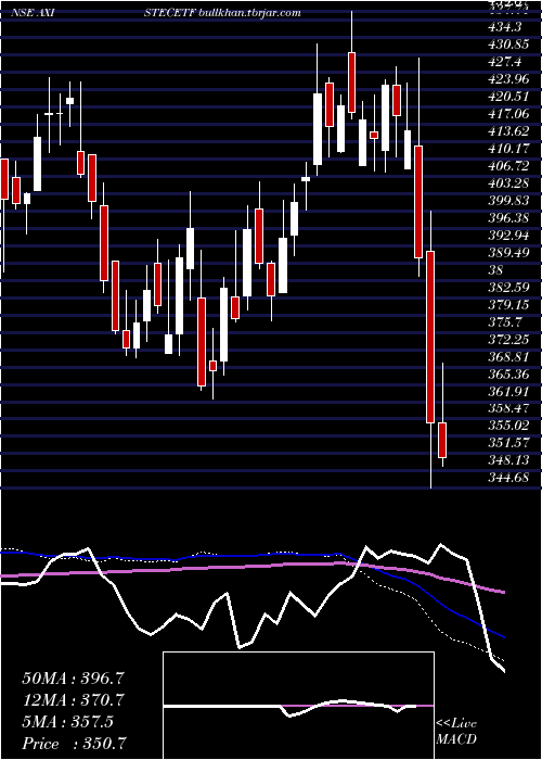  weekly chart AxisamcAxistecetf