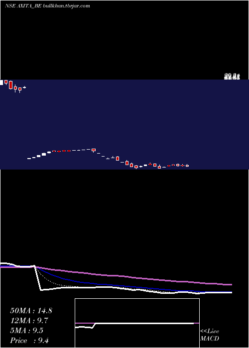  Daily chart AxitaCotton
