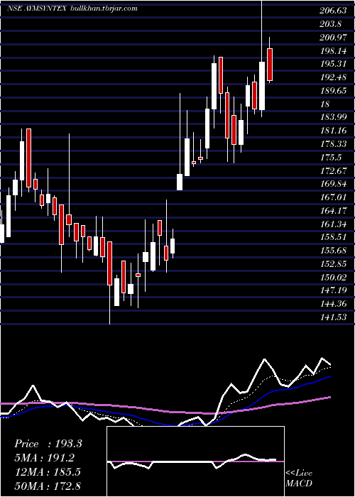  Daily chart AymSyntex