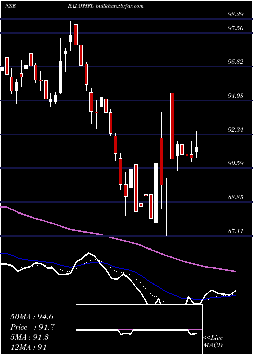  Daily chart BajajHousing