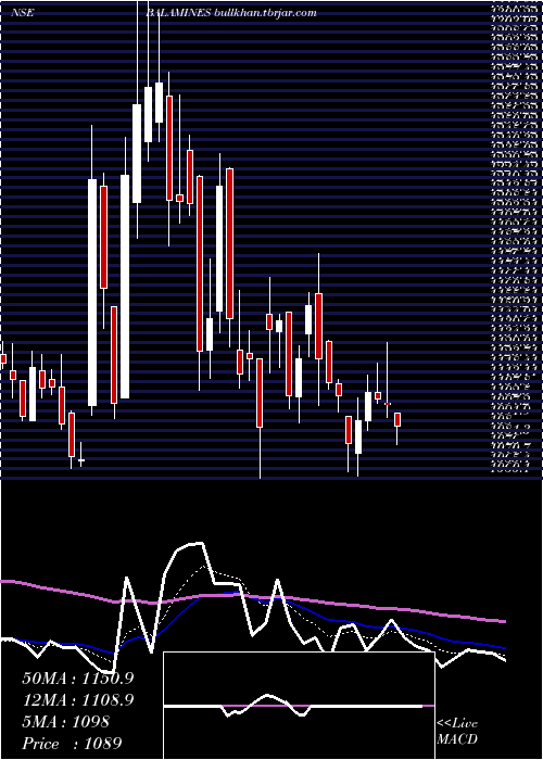  Daily chart BalajiAmines