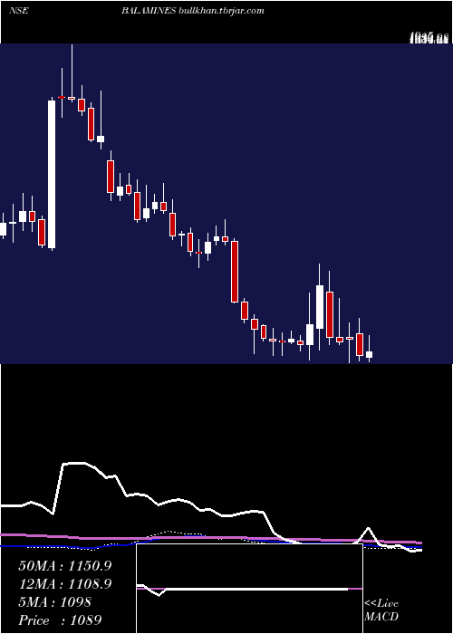  weekly chart BalajiAmines