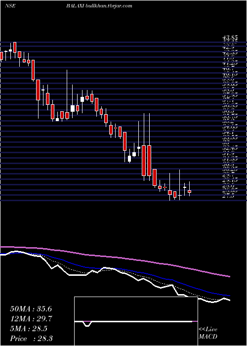  Daily chart BalaxiVentures