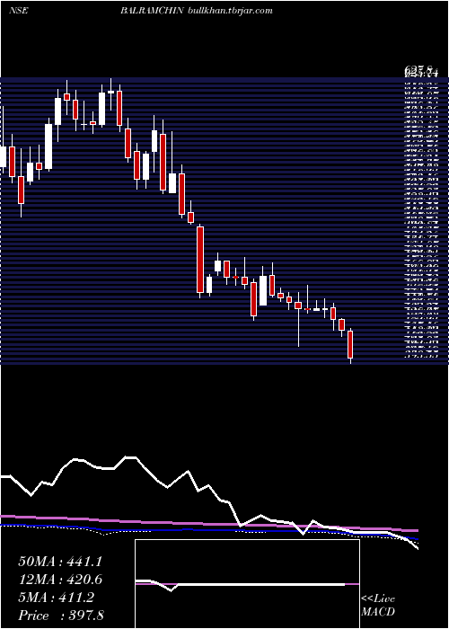  weekly chart BalrampurChini
