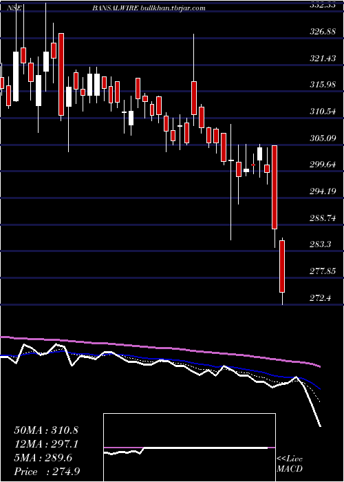  Daily chart BansalWire