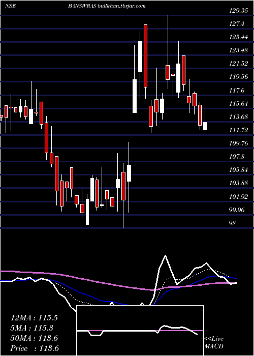  Daily chart BanswaraSyntex