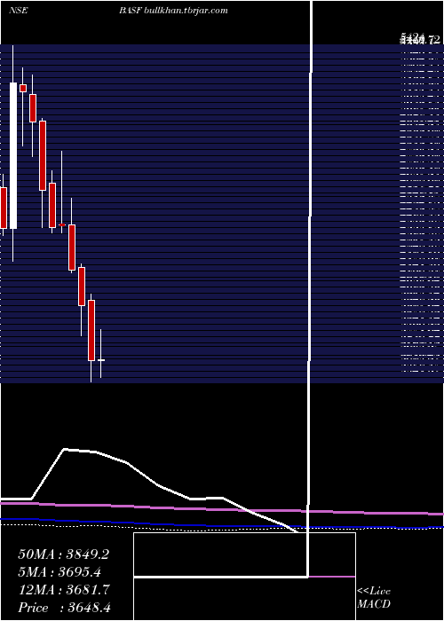  monthly chart BasfIndia