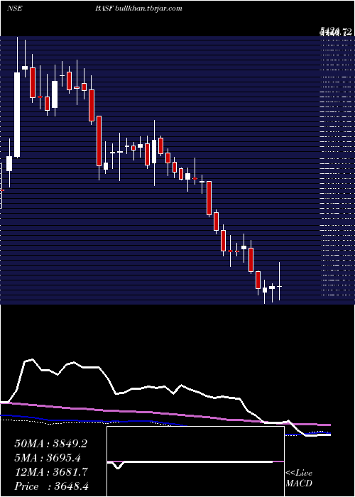  weekly chart BasfIndia