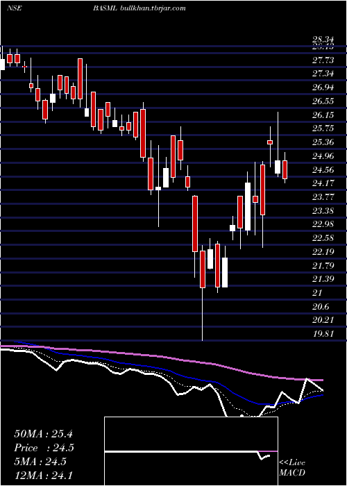  Daily chart BannariAmman