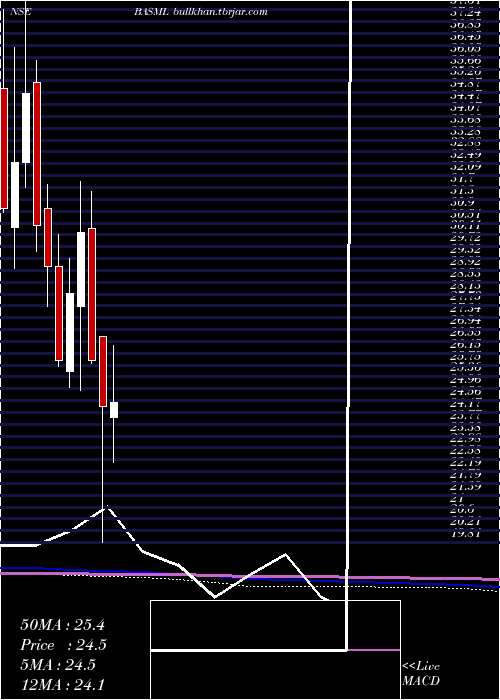  monthly chart BannariAmman