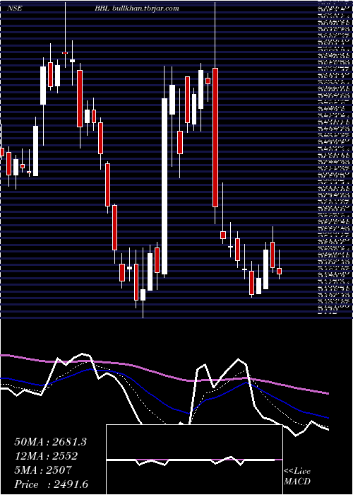  Daily chart BharatBijlee