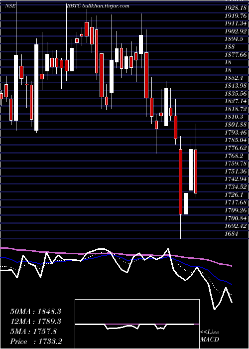  Daily chart BombayBurmah