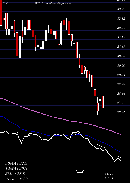  Daily chart BclIndustries