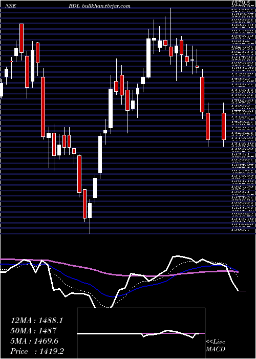  Daily chart BharatDynamics
