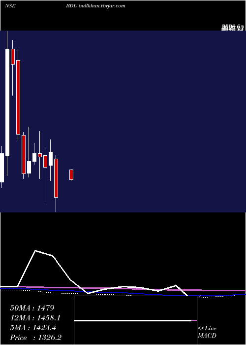  monthly chart BharatDynamics