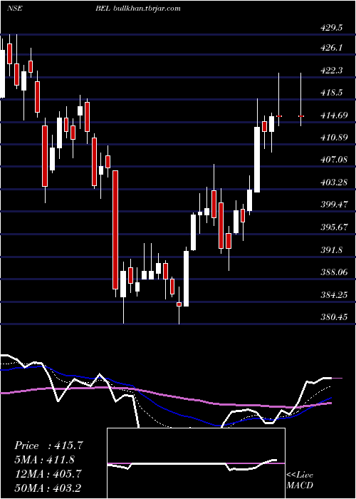  Daily chart BharatElectronics
