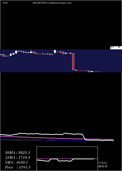  weekly chart BharatRasayan