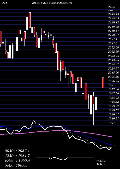  Daily chart BhartiAirtel