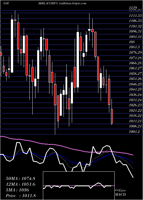  Daily chart BirlaCorporation