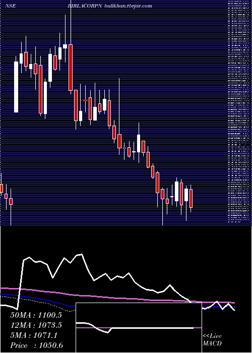  weekly chart BirlaCorporation