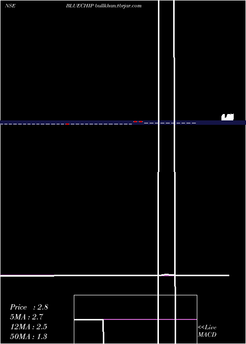  Daily chart BlueChip