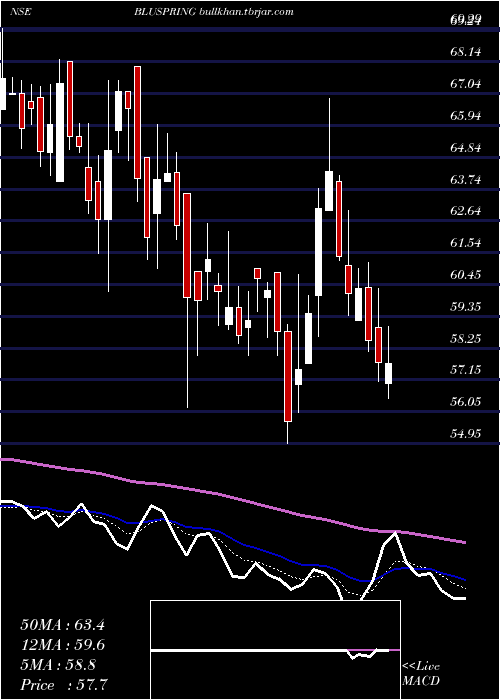  Daily chart BluspringEnterprises