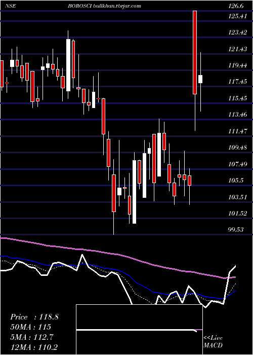  Daily chart BorosilScientific