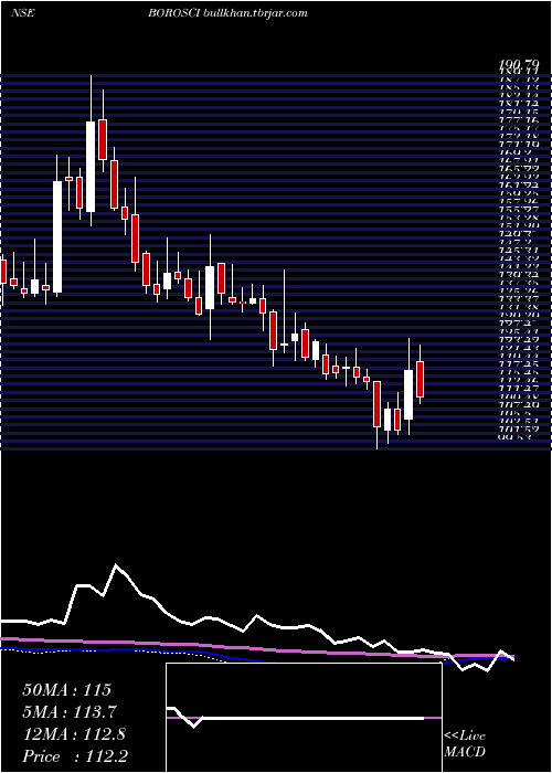  weekly chart BorosilScientific