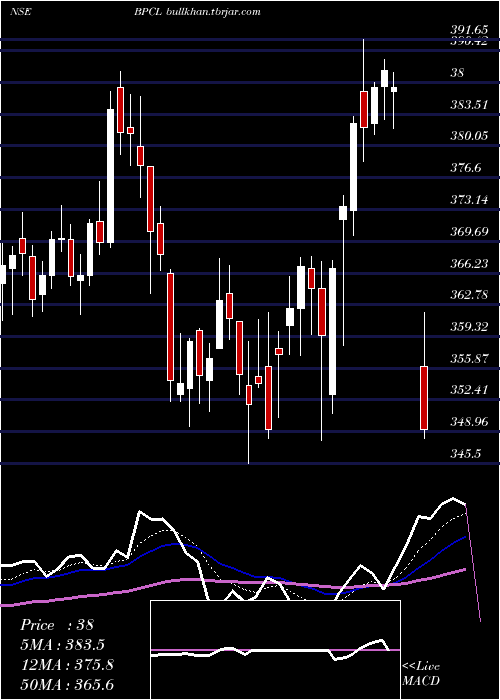  Daily chart BharatPetroleum